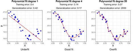 Illustration of the underfitting/overfitting issue on a simple... | Download Scientific Diagram