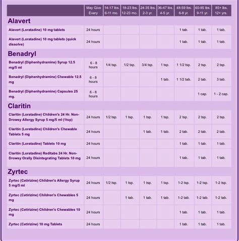 Children's Medicine Dosage Chart By Weight