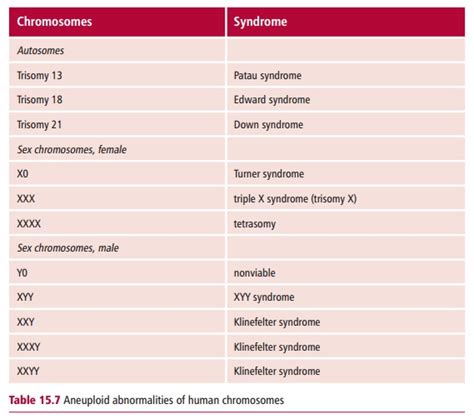 Aneuploidy - Variations in Chromosome Numbers