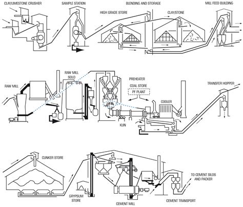 Typical Process Layout for Cement Production | John King Chains