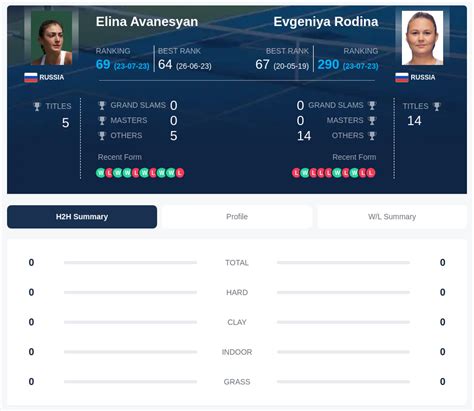 Avanesyan Vs Rodina Prediction with H2H Stats Analysis At Ladies Open ...