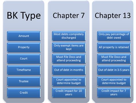 Differences Between Chapter 7 and Chapter 13 Bankruptcy - Bankruptcy ...