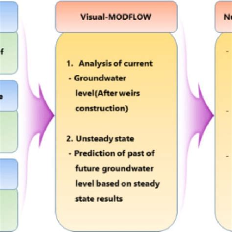 Analysis flow of groundwater model | Download Scientific Diagram