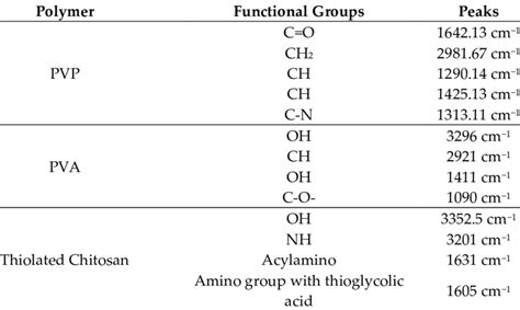 FTIR peaks and corresponding functional groups. | Download Scientific Diagram