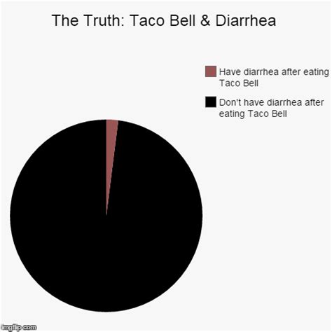 Taco Bell Diarrhea Meme