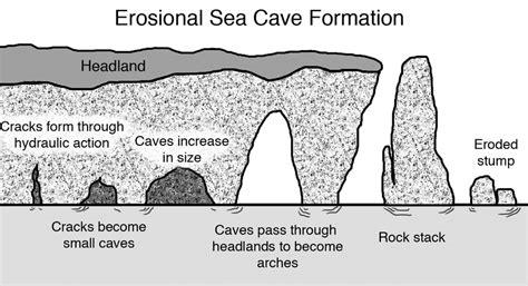 14. Erosional sea cave formation (Author). | Download Scientific Diagram