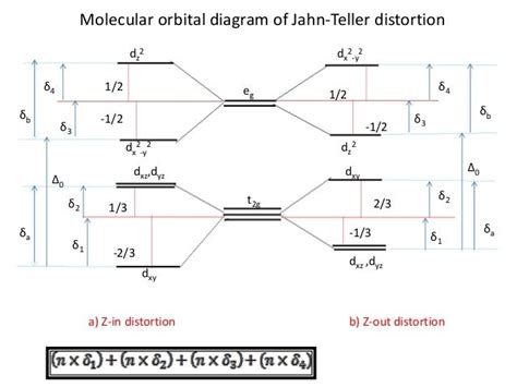 Jahn teller effect