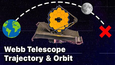 JAMES WEBB TELESCOPE Orbit & Trajectory Explained - Where Is It Flying To? - YouTube