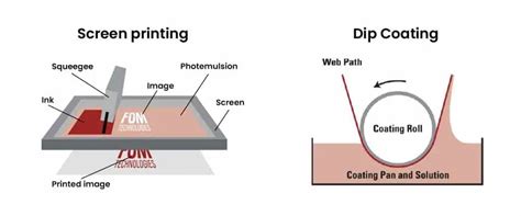 Printing, coating, metering & the slot-die process | FOM Technologies