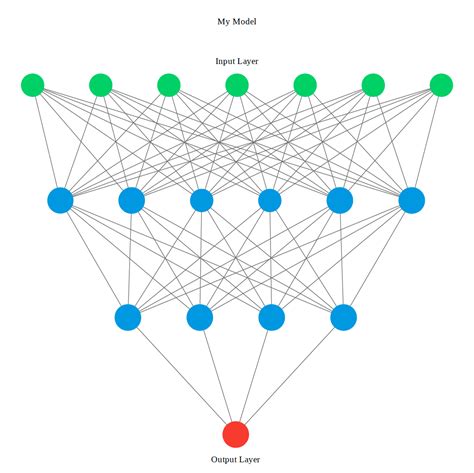 Deep Learning Model Visualization Tools: Which is Best? | by Benjamin McCloskey | Towards Data ...