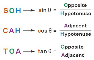 Sin Cos Tan - Values, Formulas, Table, Examples