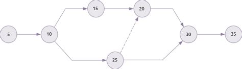 Activity on arrow - Praxis Framework