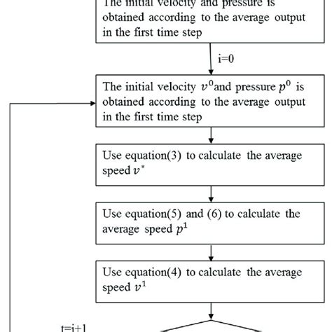 The calculation steps for the flow velocity. | Download Scientific Diagram