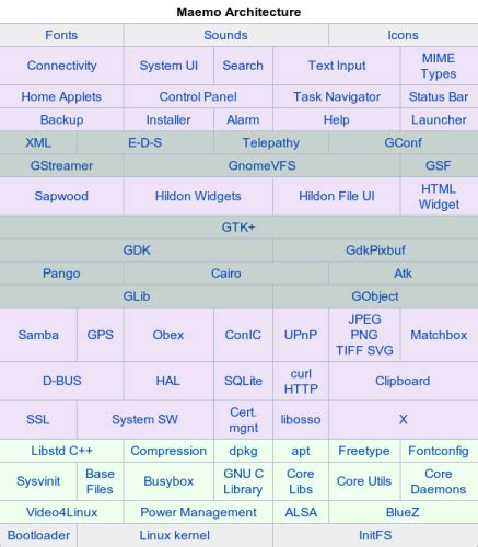 Chapter 03 - maemo Platform Overview