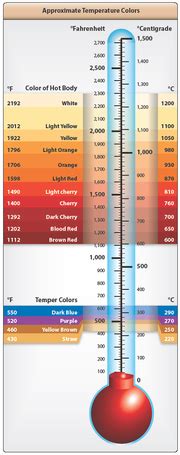 Steel Temperature Chart