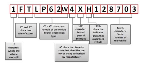 Free VIN Decoder https://www.vindecoderz.com | Pearltrees