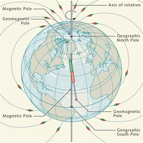 Zdůraznit Start připojit magnetic south pole location Harmonický ...