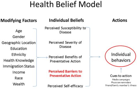 Teori Health Belief Model