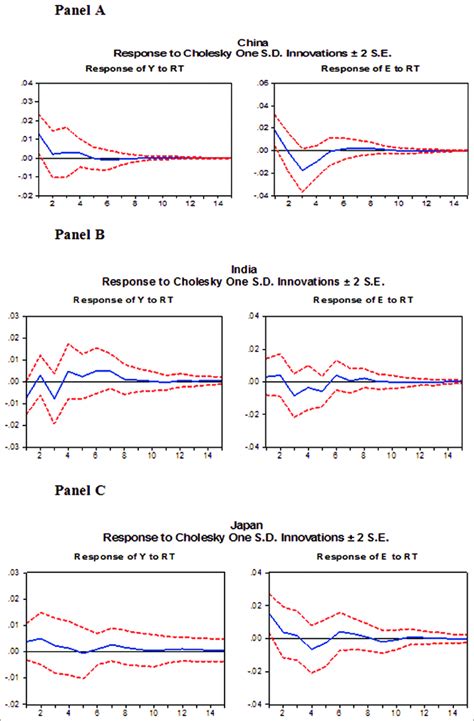 Structural vector autoregression impulse response functions | Download ...