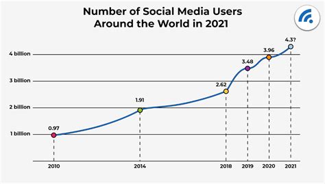 The Most Popular Social Networking Sites in 2022 - BroadbandSearch