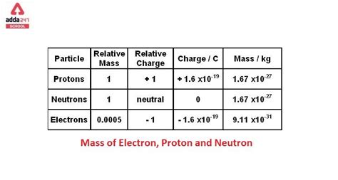 Mass of Electron, Proton, and Neutron in g, kg, mev, amu | Neutrons ...