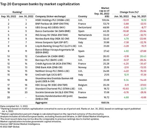 Top 20 European banks by market cap, Q3'22 | S&P Global Market Intelligence