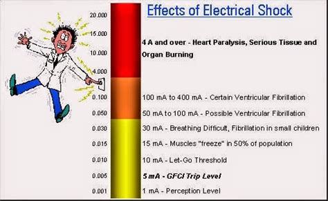 Effects of Electrical Shock - EEE COMMUNITY