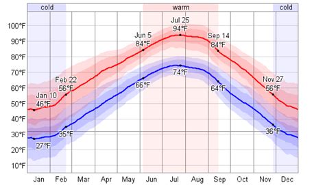 Average Weather For Tulsa, Oklahoma, USA - WeatherSpark