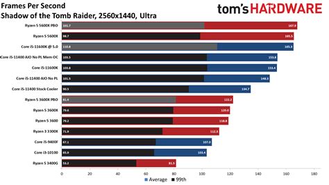 Intel Core i5-11400 vs AMD Ryzen 5 3600: Budget Gaming CPU Face-off ...