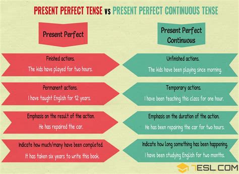 Present Perfect Continuous Diagram