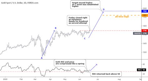 Gold Chart Analysis Archives - INO.com Trader's Blog