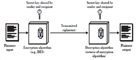 Simplified Model of Symmetric Encryption [24] | Download Scientific Diagram