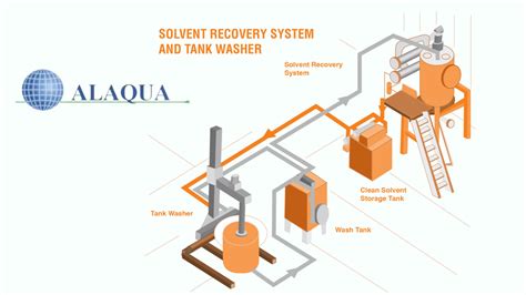 Solvent Recovery System | Solvent, System, Storage tank