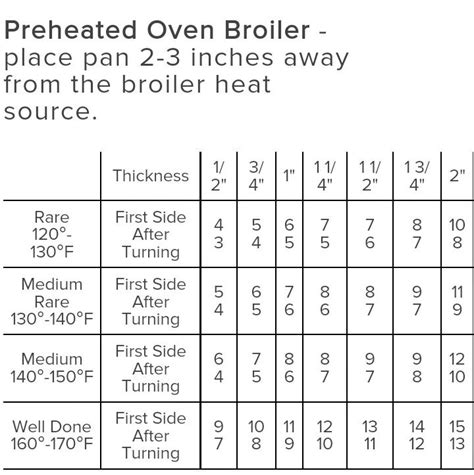 Broiler cooking chart for steaks | Broiled steak, Omaha steaks, Steak ...