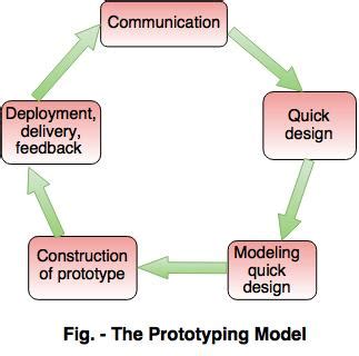 Advantages disadvantages concurrent development model software ...