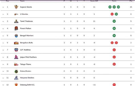 Pro Kabaddi 2023 Points Table: Updated standings on Day 4 after GUJ vs ...