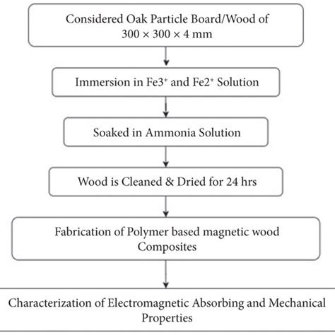 Flowchart of fabrication process. | Download Scientific Diagram