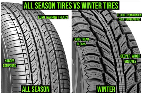 Let’s take a look at All Season Tires vs Winter Tires