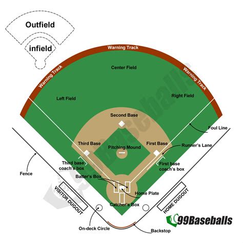 Complete Guide to Baseball Field Layout - 99 Baseballs