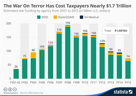 Chart: The War On Terror Has Cost American Taxpayers Nearly $1.7 Trillion | Statista