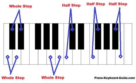 How to build piano scales - major, minor, chromatic