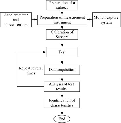 Flowchart for an experimental testing procedure of human falling down. | Download Scientific Diagram