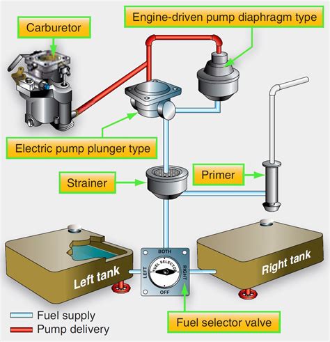 Schematic Diagram Of Aircraft Fuel System