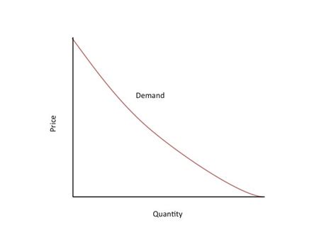 Demand Curve Definition | Investopedia