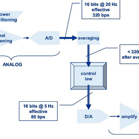 -Block diagram of analog I/O channels. | Download Scientific Diagram