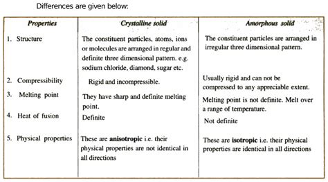 What are the difference between Crystalline Amorphous Solids