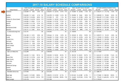 2017-2018 Salary Schedule Comparison – MLO – Archuleta School District #50 JT