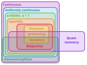 Functions between metric spaces