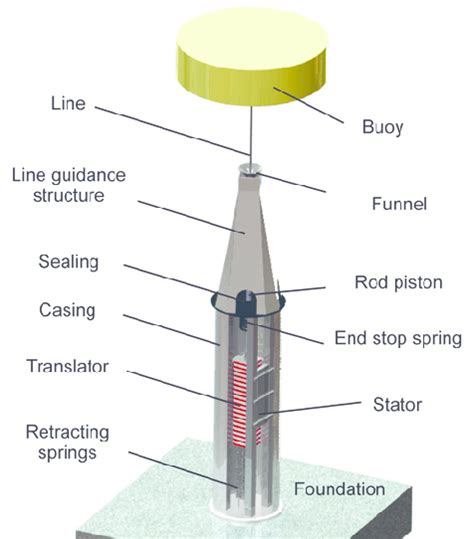 7: The Uppsala University wave energy converter. | Download Scientific ...