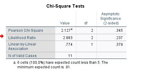 Chi-square test (assumption violated) | ResearchGate